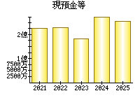 現預金等