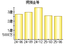 現預金等
