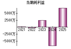 当期純利益