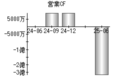営業活動によるキャッシュフロー