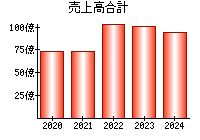 売上高合計