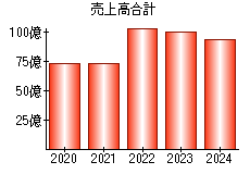 売上高合計