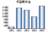 利益剰余金