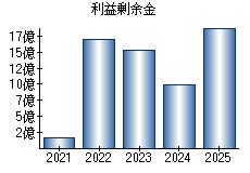 利益剰余金