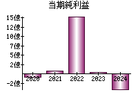 当期純利益