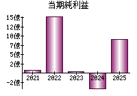 当期純利益