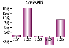 当期純利益