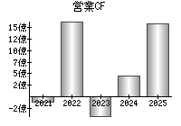 営業活動によるキャッシュフロー