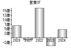 営業活動によるキャッシュフロー