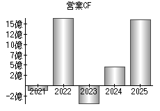 営業活動によるキャッシュフロー