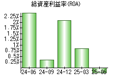 総資産利益率(ROA)