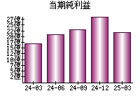 当期純利益