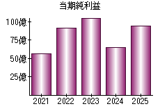 当期純利益