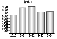 営業活動によるキャッシュフロー