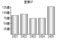 営業活動によるキャッシュフロー