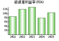 総資産利益率(ROA)