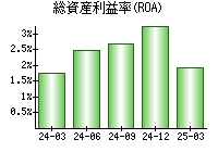 総資産利益率(ROA)