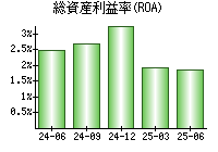 総資産利益率(ROA)