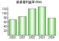 総資産利益率(ROA)