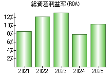 総資産利益率(ROA)