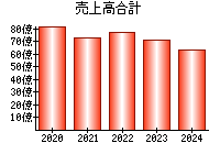 売上高合計