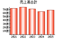 売上高合計