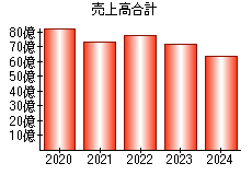 売上高合計