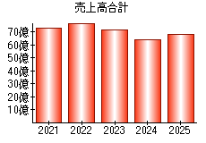 売上高合計