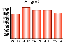 売上高合計