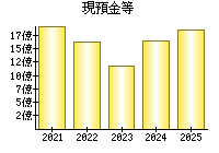 現預金等