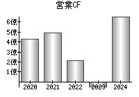 営業活動によるキャッシュフロー