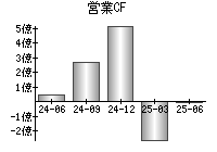 営業活動によるキャッシュフロー
