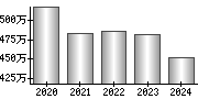 平均年収（単独）