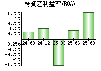 総資産利益率(ROA)