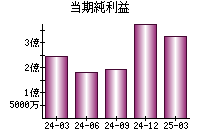 当期純利益