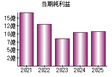 当期純利益