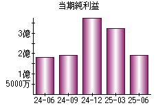 当期純利益