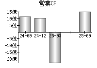 営業活動によるキャッシュフロー