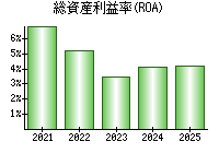 総資産利益率(ROA)