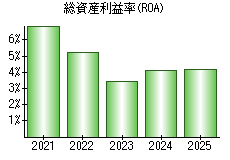 総資産利益率(ROA)