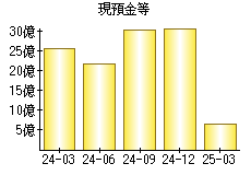 現預金等