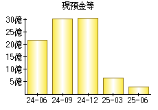 現預金等