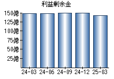 利益剰余金