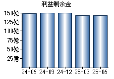 利益剰余金