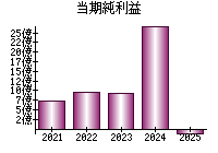 当期純利益