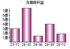 当期純利益