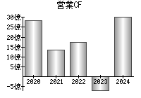 営業活動によるキャッシュフロー