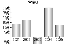 営業活動によるキャッシュフロー