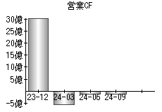 営業活動によるキャッシュフロー