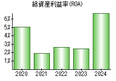 総資産利益率(ROA)